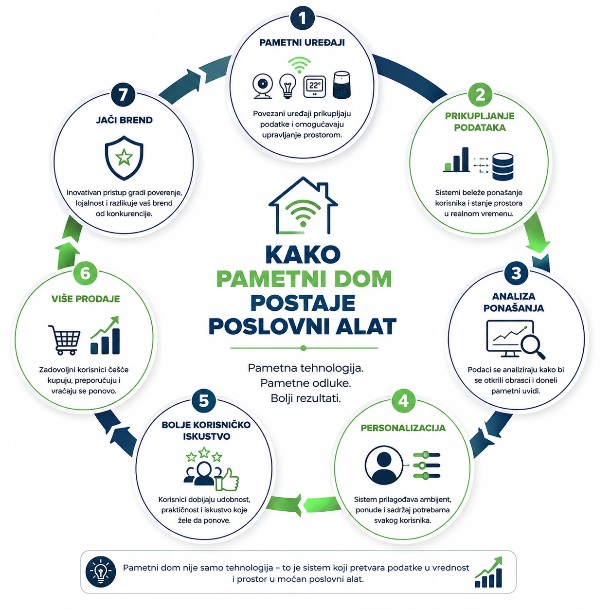 Pametni dom kao poslovni alat – tehnologija koja prodaje Kako pametni dom postaje poslovni alat – kružni infografik koji prikazuje kako pametni uređaji, IoT tehnologija, analiza podataka i personalizacija unapređuju korisničko iskustvo, prodaju i vrednost brenda.