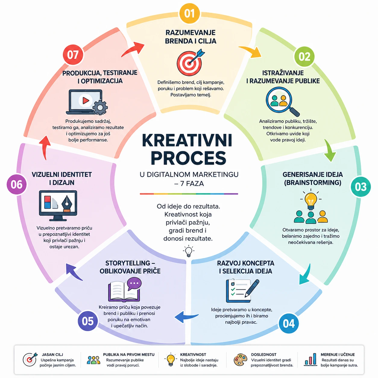 Kreativni proces u digitalnom marketingu – od ideje do kampanje Kreativni proces u digitalnom marketingu – kružni infografik koji prikazuje 7 faza od istraživanja i brainstorminga do storytellinga, vizuelnog identiteta, produkcije i optimizacije kampanje.