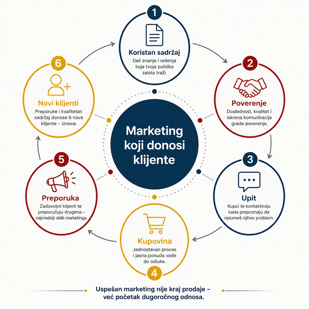 Marketing koji donosi klijente – infografik koji prikazuje proces od korisnog sadržaja i poverenja do upita, kupovine, preporuka i novih klijenata.